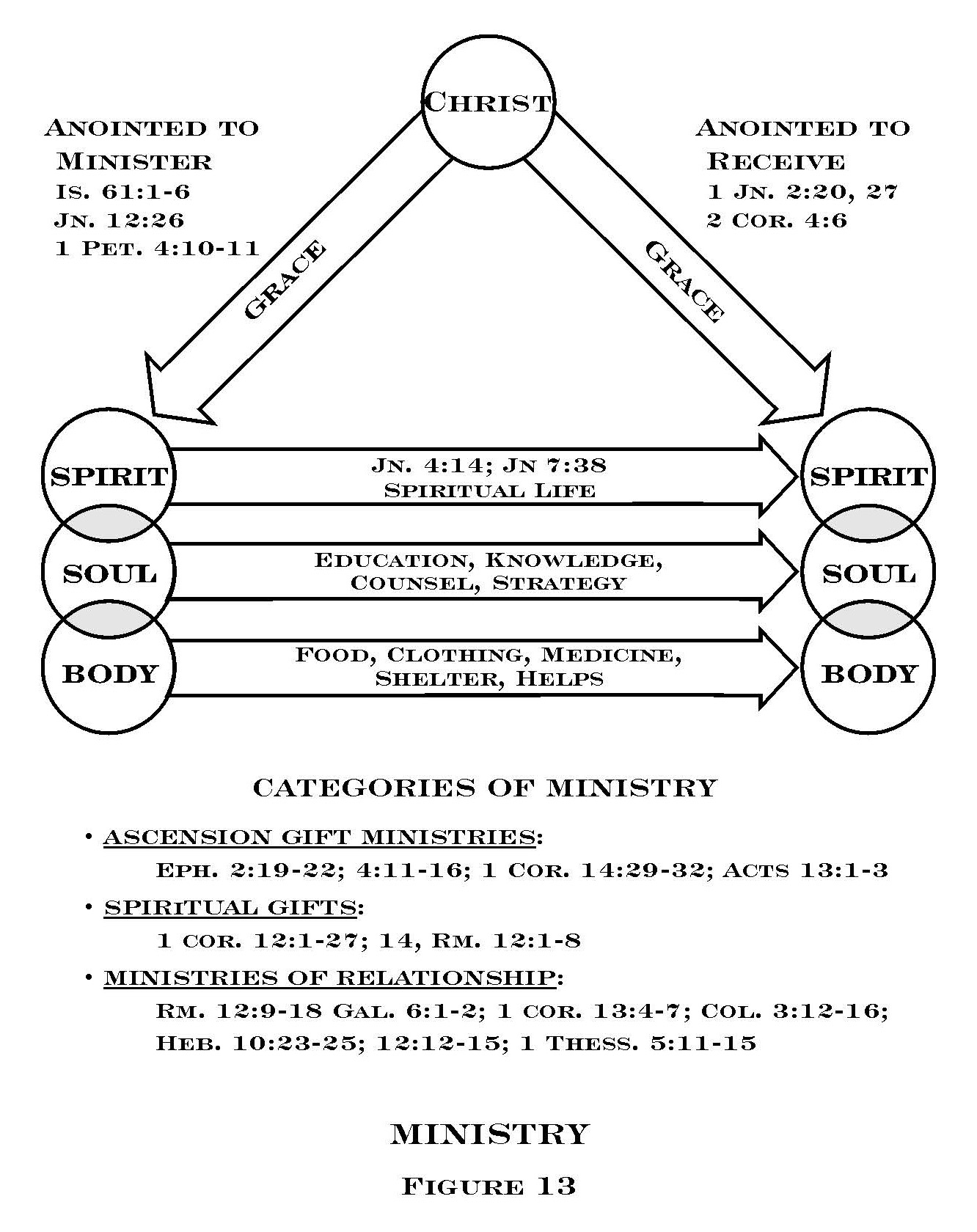 Chapter 9: Ministry